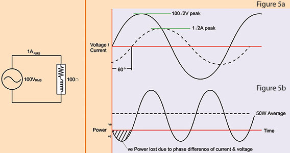Figure 5. Voltage, current and power of a real-world load. 